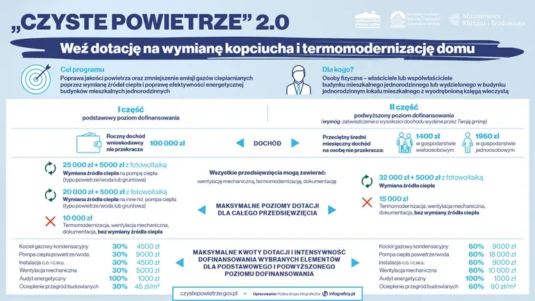 Czyste-Powietrze-dotacje